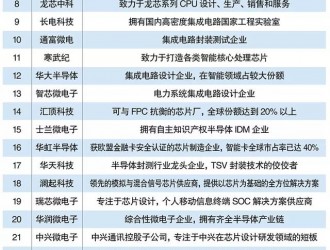 國貨當自強   中國芯片企業(yè)TOP30