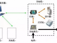 如何更加快速地為電動(dòng)汽車充電