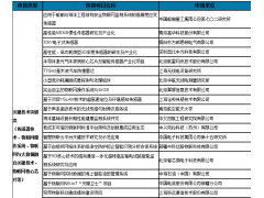 2018年物聯網集成創新與融合應用項目名單公布