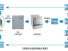 舜宇恒平發酵尾氣質譜分析儀在生產過程中的應用市場持續增長