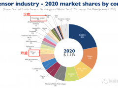 中國最大的氣體傳感器廠商——漢威科技