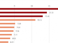 誰是中國的制造業(yè)超級(jí)城市？中國城市制造業(yè)輻射力排名：深圳、蘇州、東莞、上海、寧波位居前五