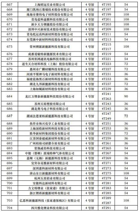 CIBF2023第一批展商名單發(fā)布,數(shù)量達到1268家 CIBF2023第一批展商名單發(fā)布,數(shù)量達到1268家